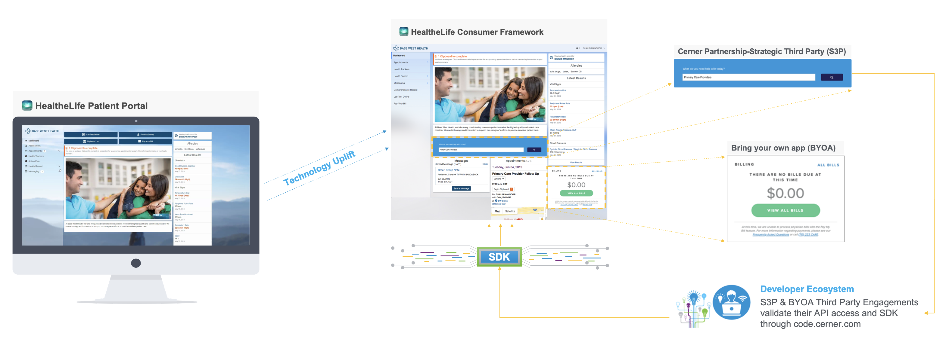 HealtheLife patient portal uplifted to the HealtheLife Consumer Framework, with SDK connections out to Cerner Strategic Third Party and Bring Your Own App experiences