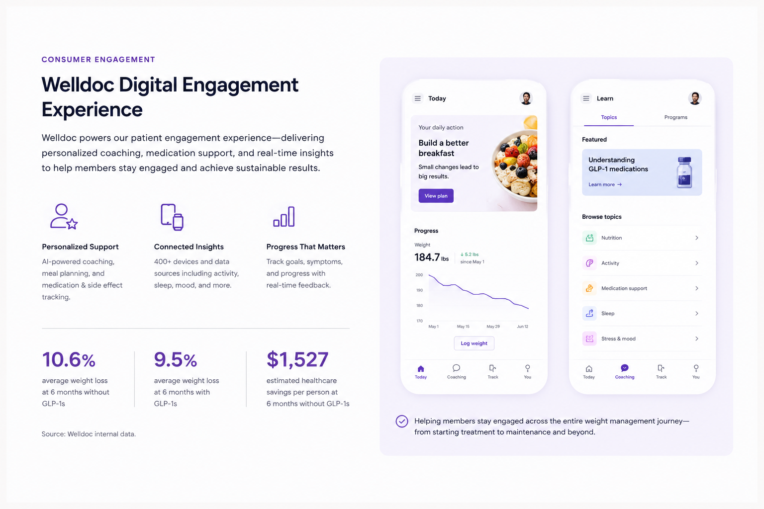 Welldoc Digital Engagement Experience — personalized support, connected insights and progress tracking, shown with the Today and Learn app screens
