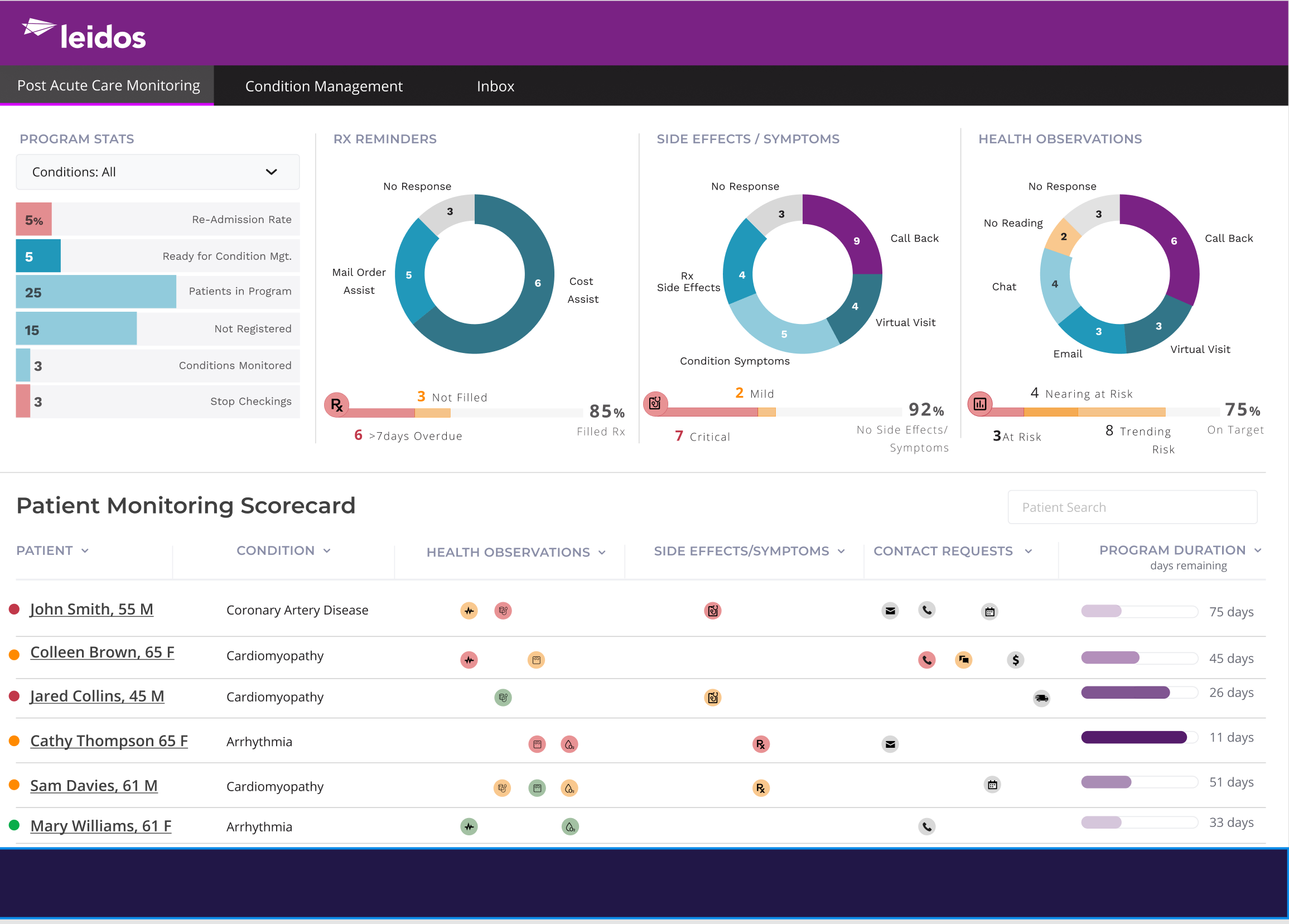 Post acute care monitoring dashboard — program stats, Rx reminders, side effects and the patient monitoring scorecard
