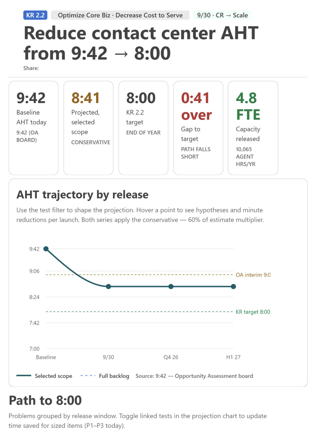 AHT reduction key result dashboard with projection chart